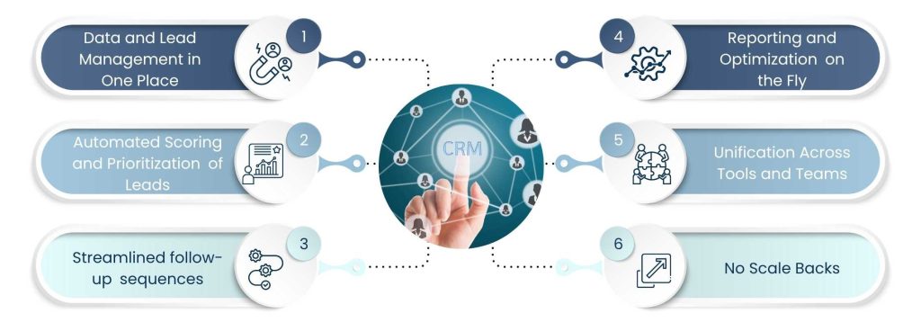 How Tech Sales Companies Use CRM and Automation to Improve Conversions - How CRM and Automation Increase Conversions